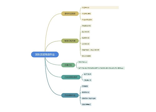 国际货运海运作业思维导图
