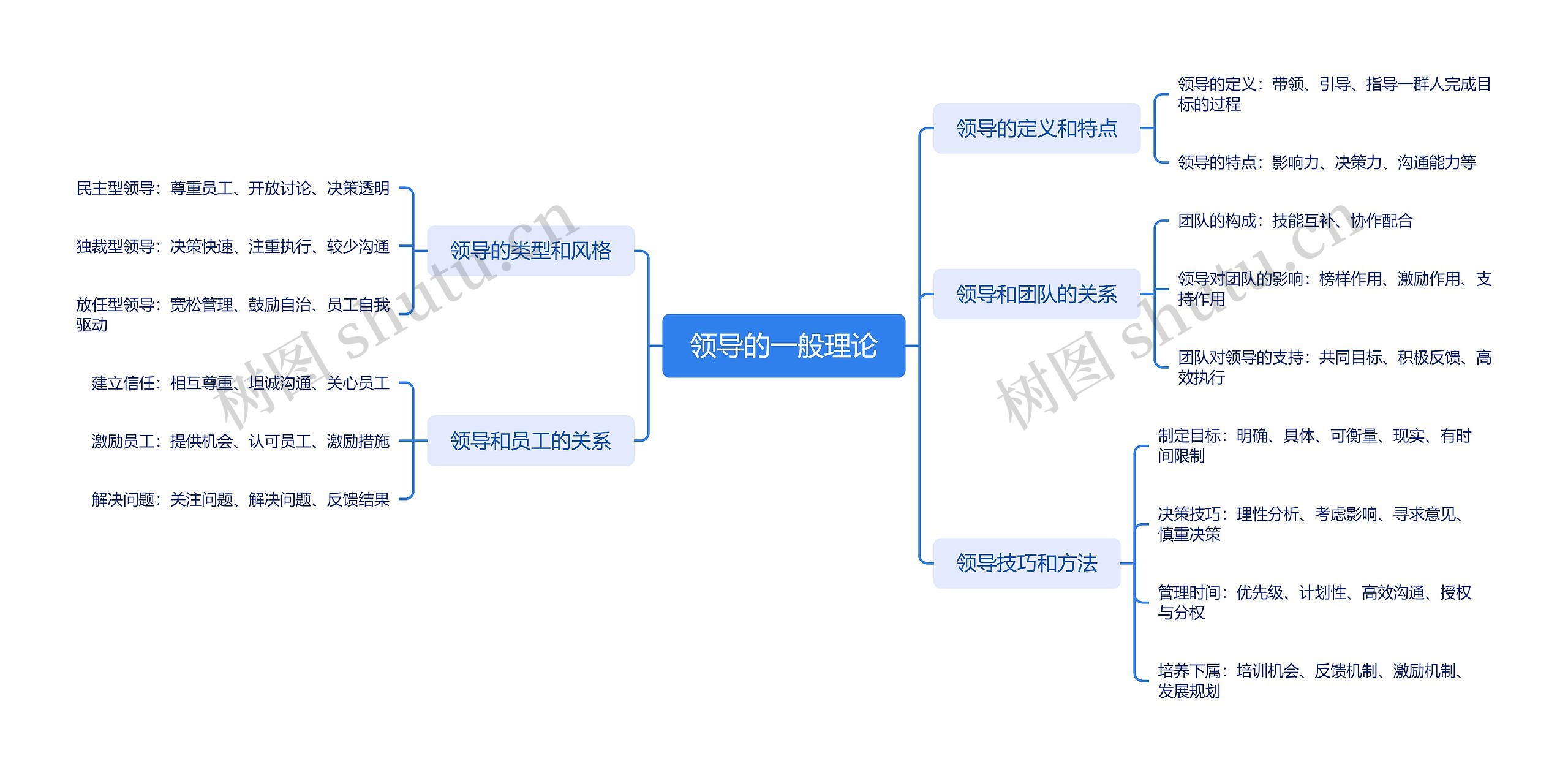 领导的一般理论脑图