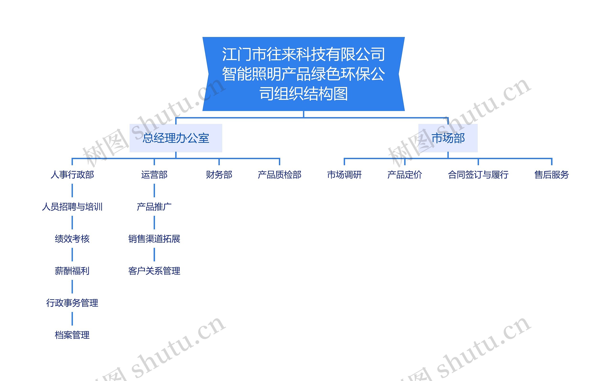 江门市往来科技有限公司智能照明产品绿色环保公司组织结构图思维导图