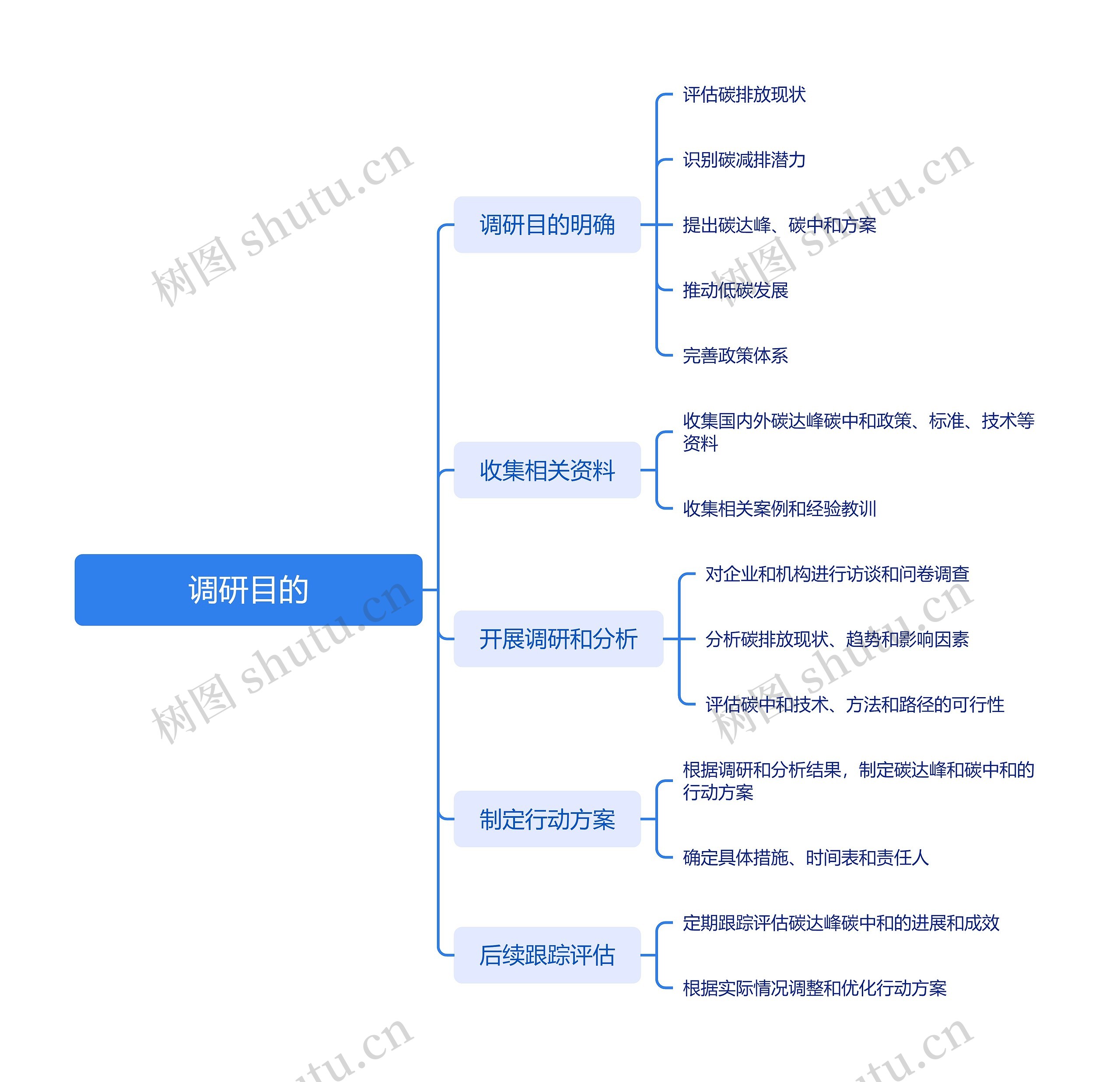 调研目的思维脑图