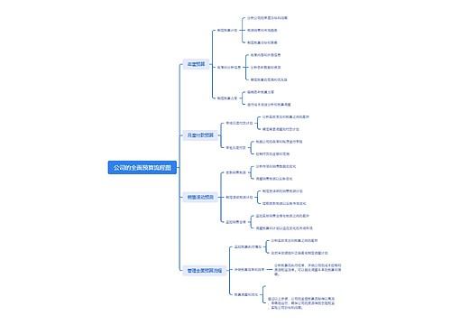 公司的全面预算流程图