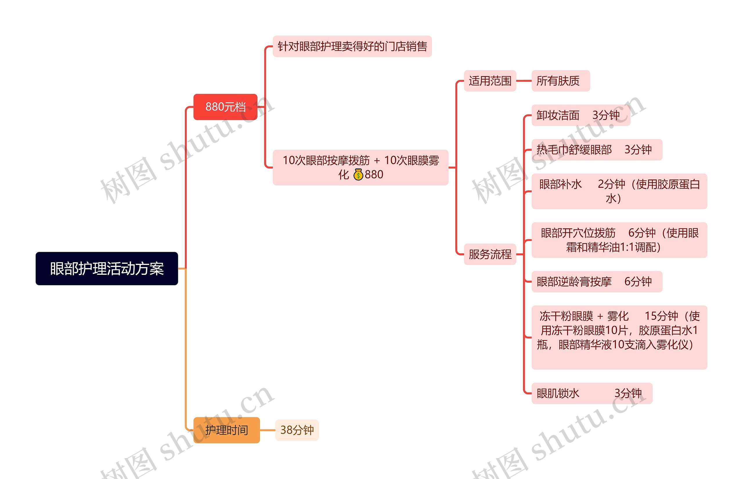 眼部护理活动方案