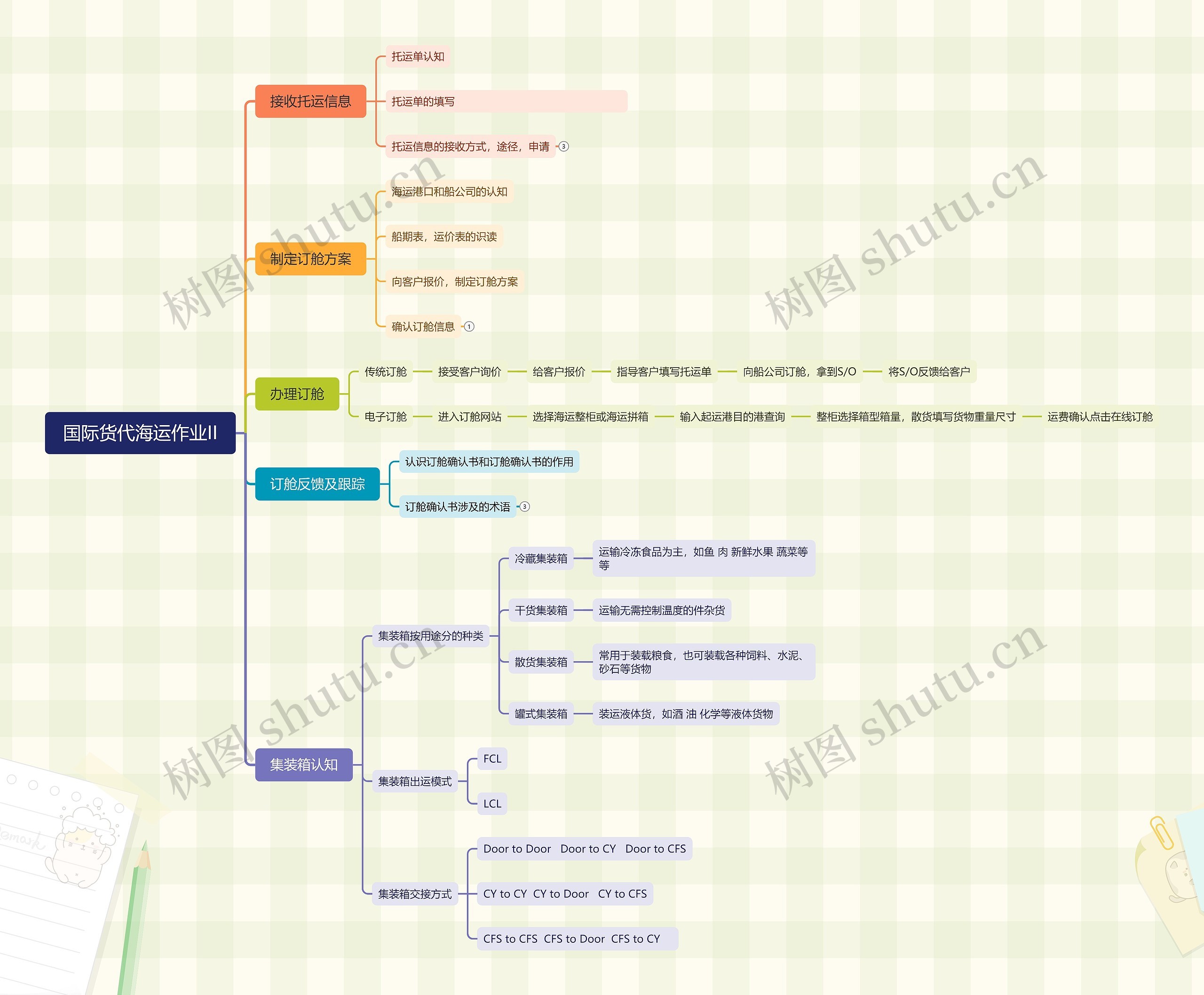 国际货代海运作业II思维导图