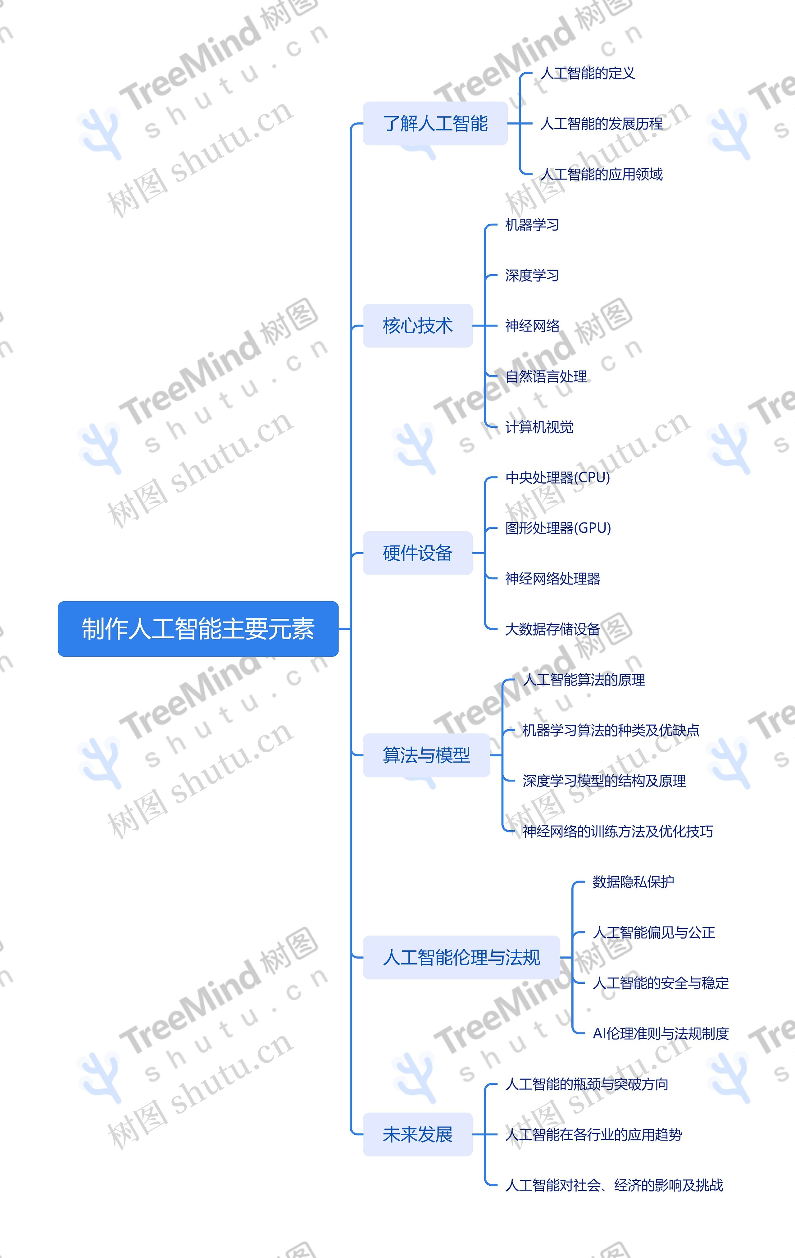 制作人工智能主要元素_副本思维导图