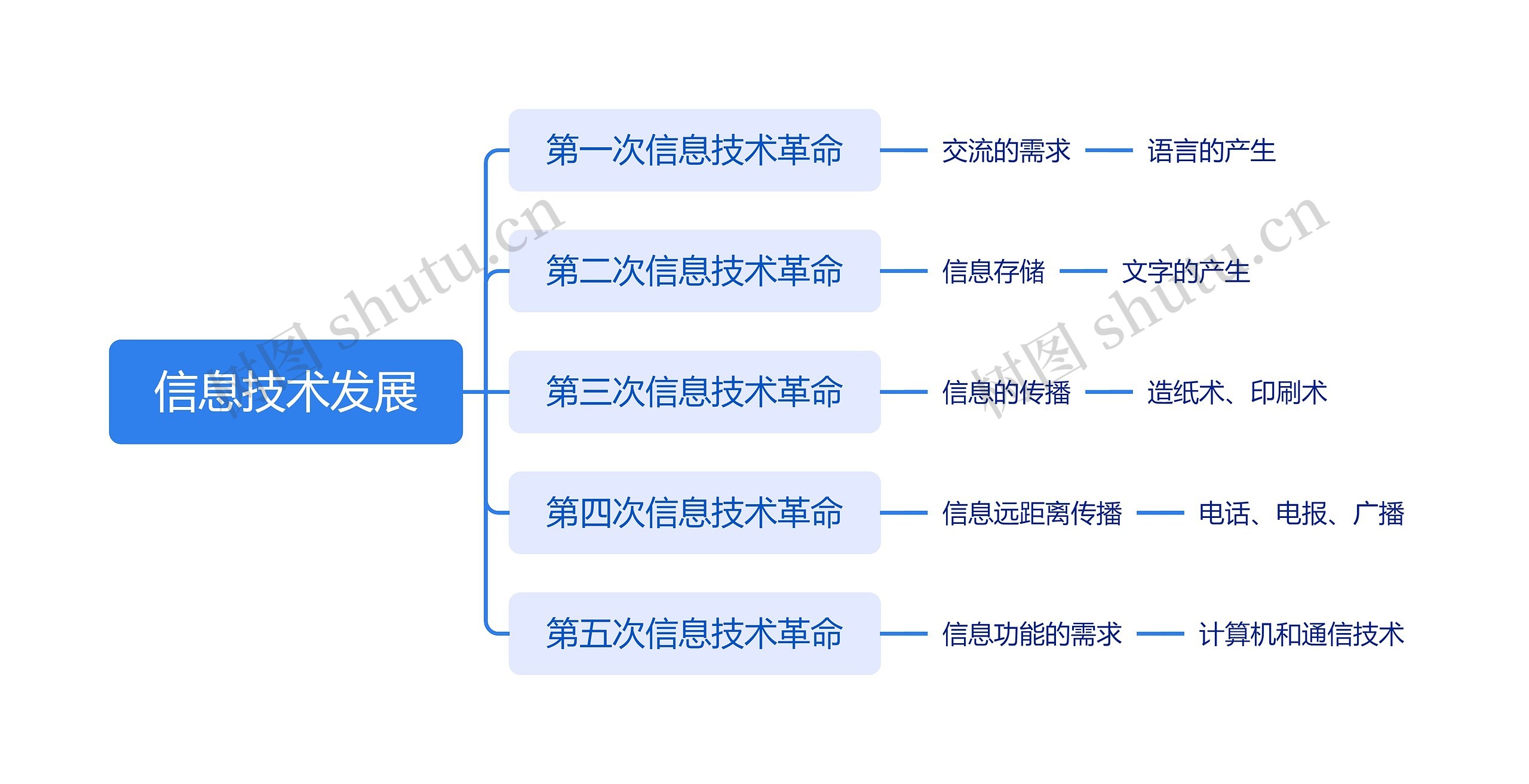 信息技术发展思维导图