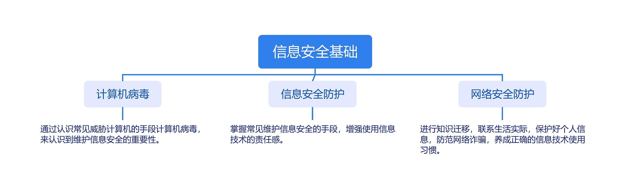 信息安全基础思维导图