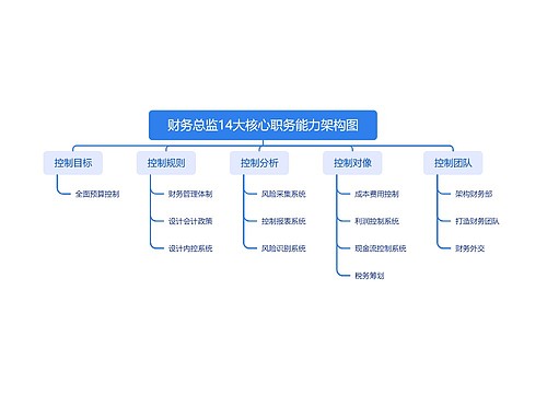 ﻿财务总监14大核心职务能力架构图思维导图