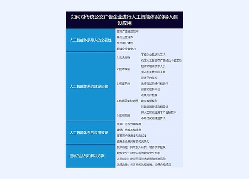 如何对传统公交广告企业进行人工智能体系的导入建设应用思维导图