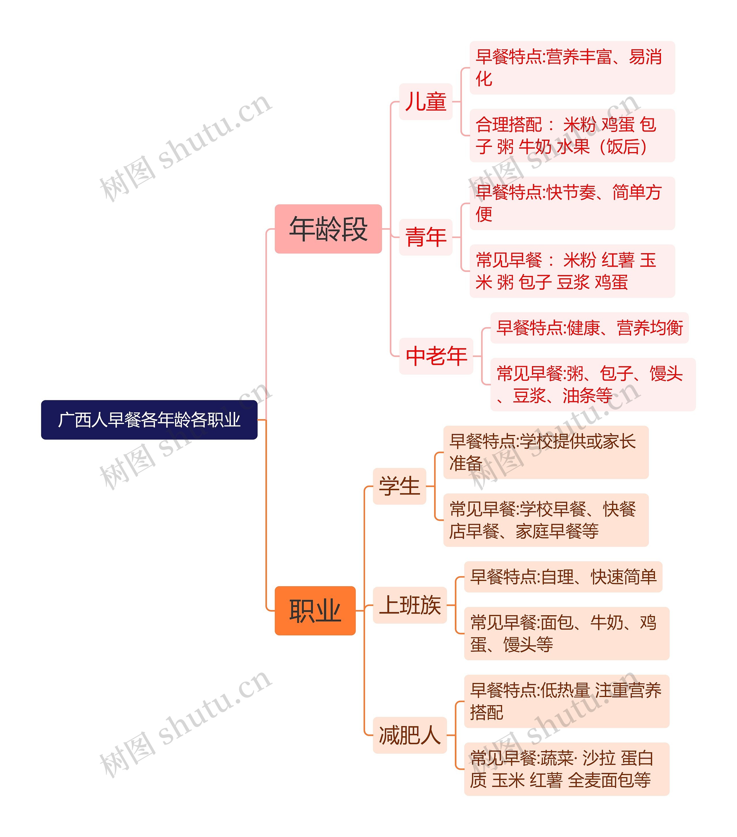 广西人早餐各年龄各职业思维导图