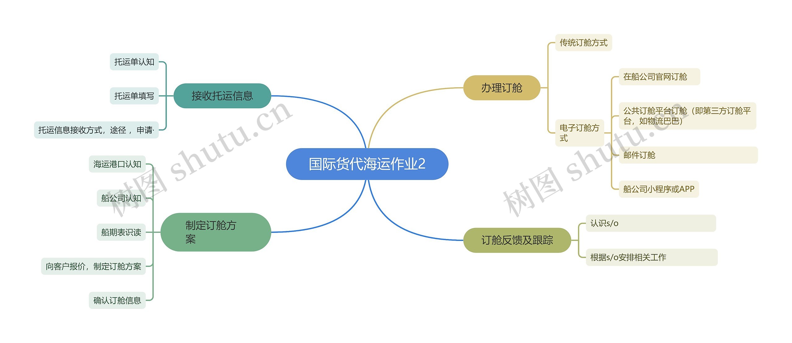 国际货代海运作业2思维导图