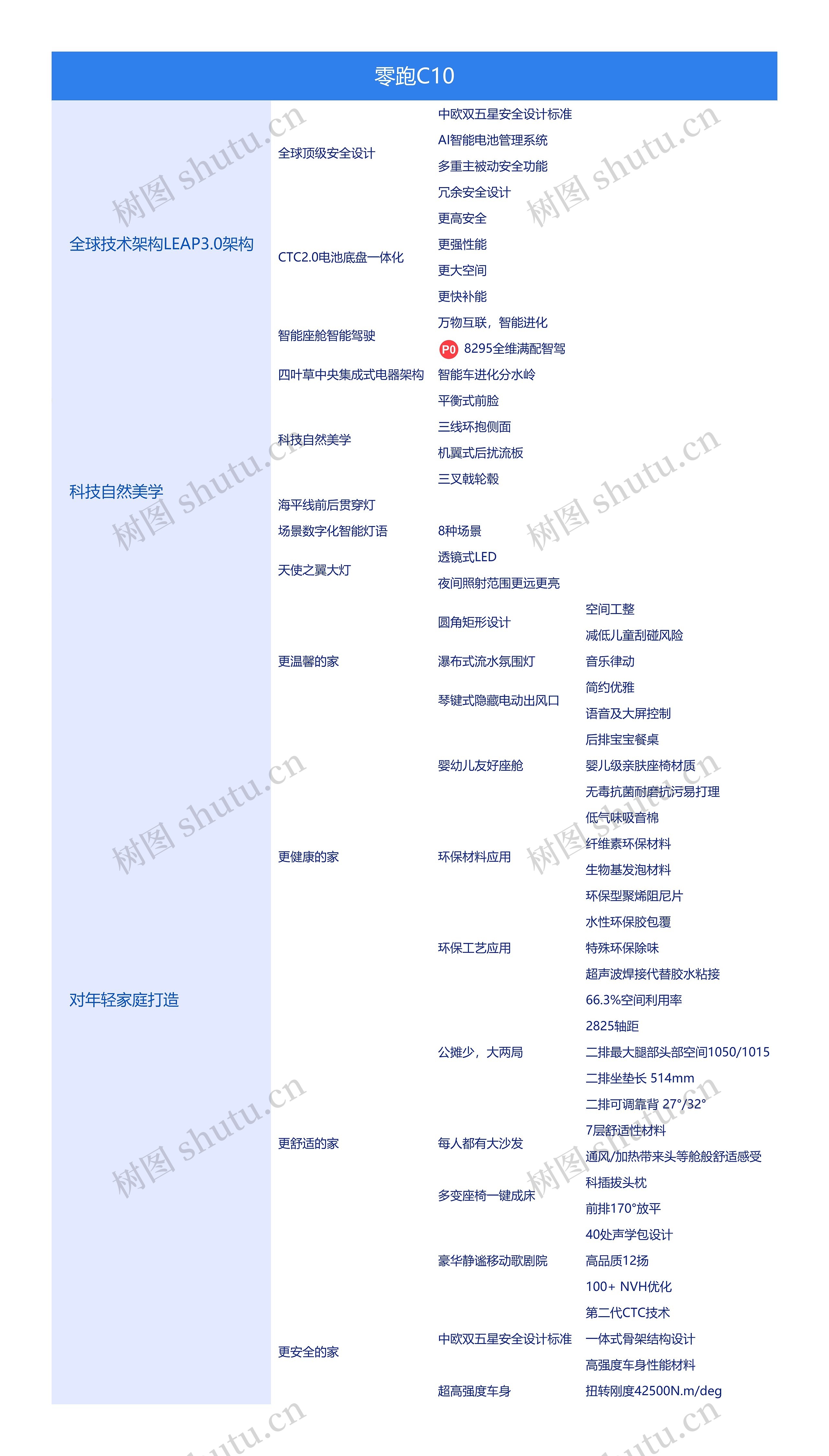 零跑C10特点脑图