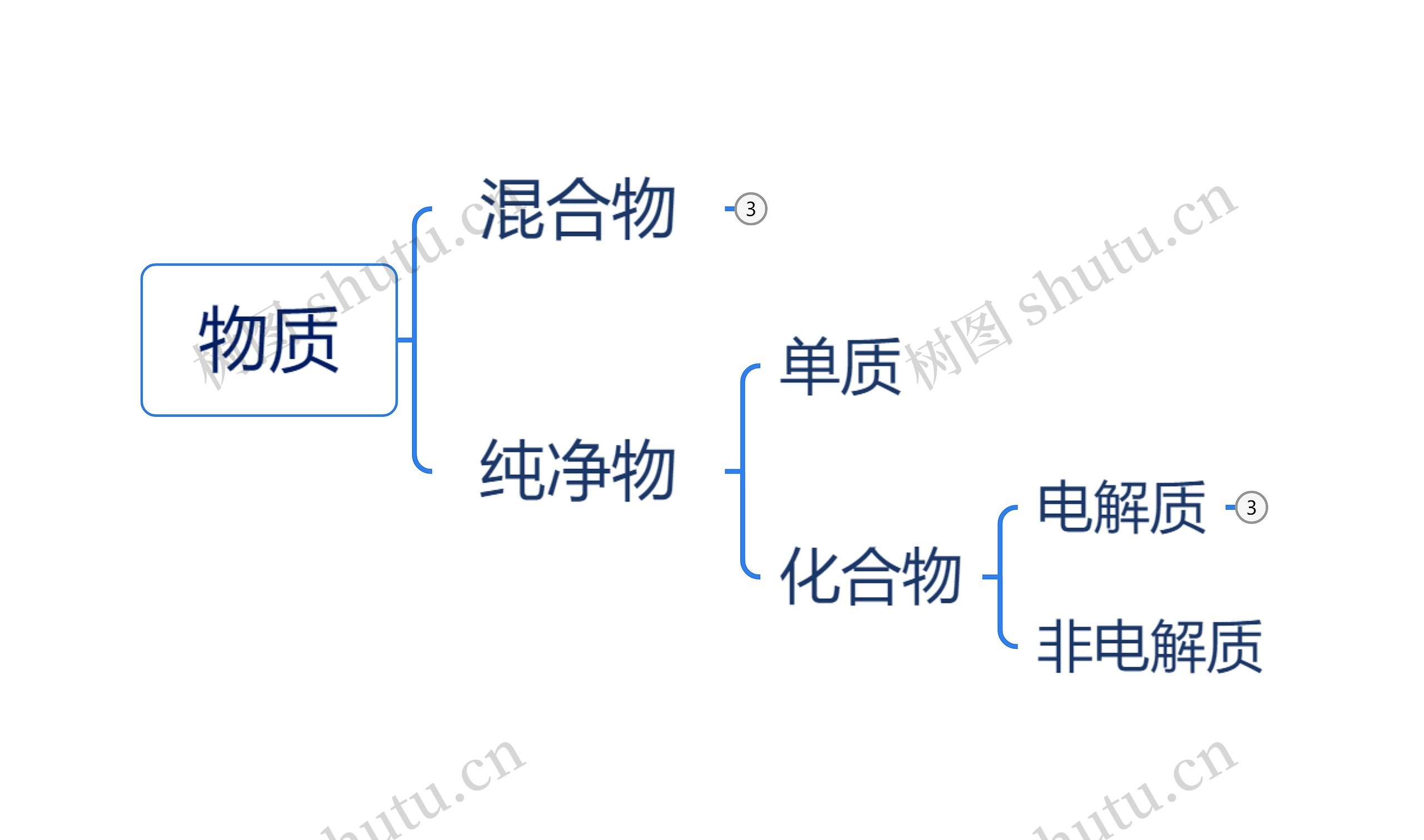 物质