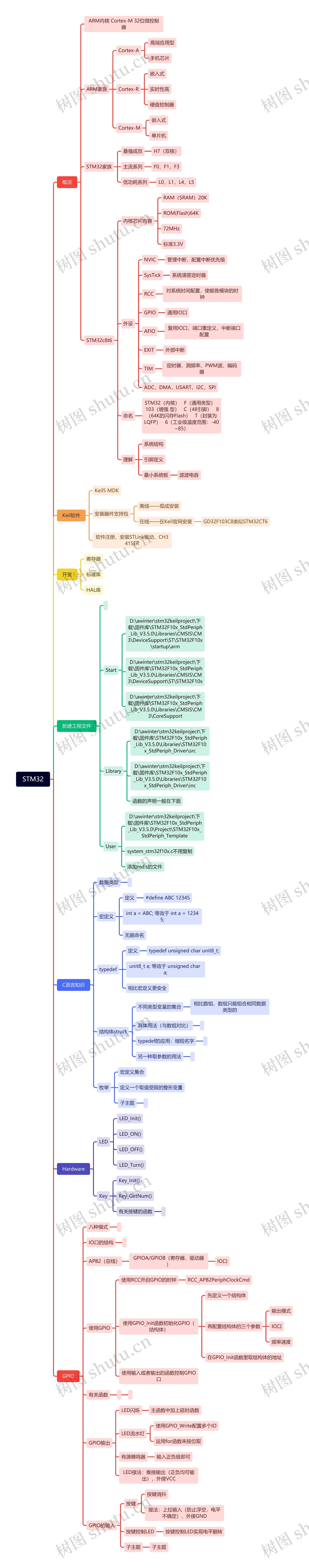 STM32思维导图