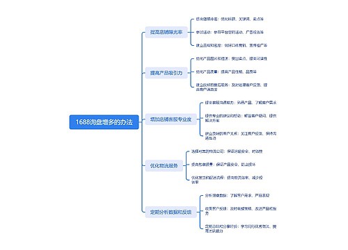 1688询盘增多的办法