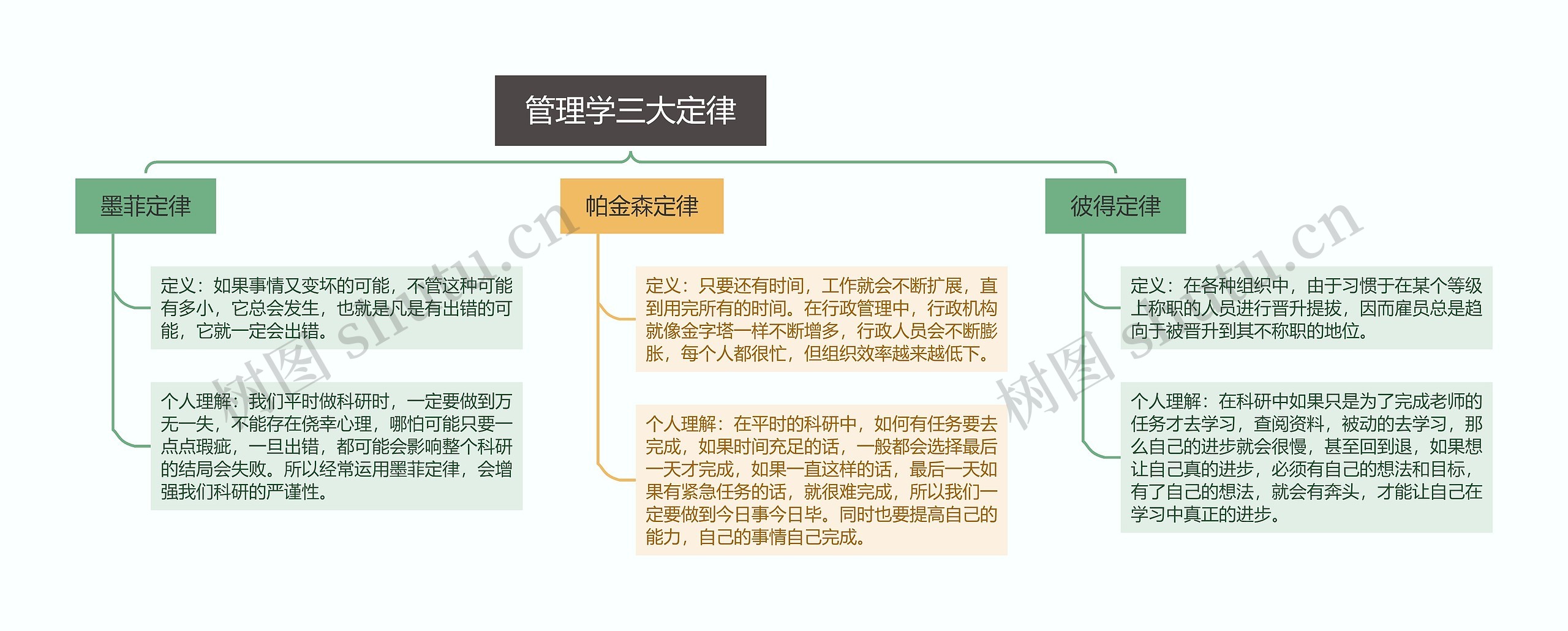 管理学三大定律思维导图