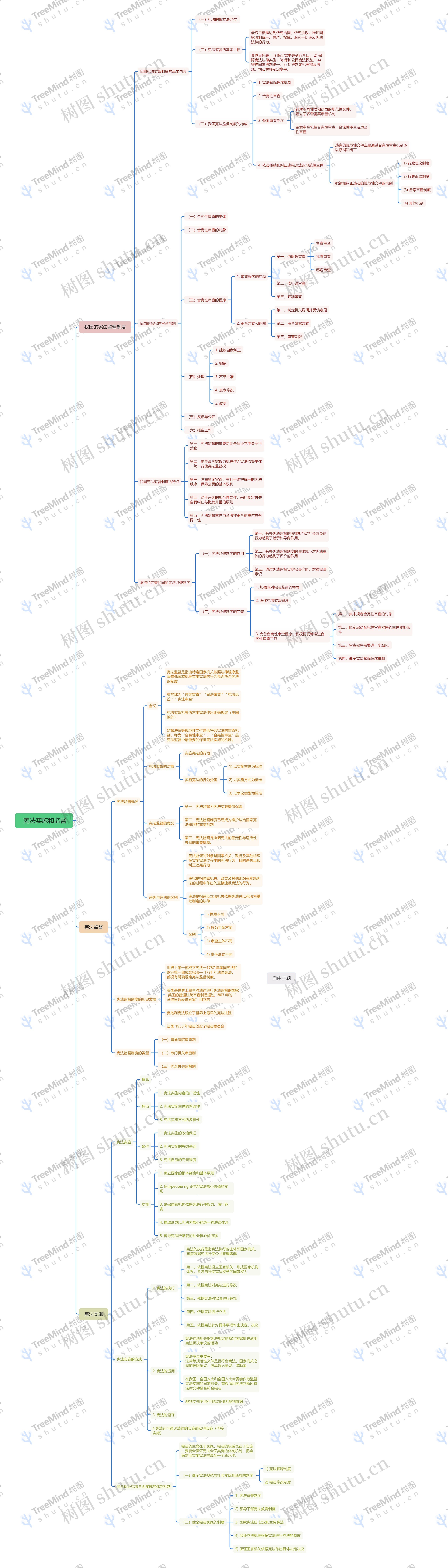 宪法实施和监督脑图思维导图