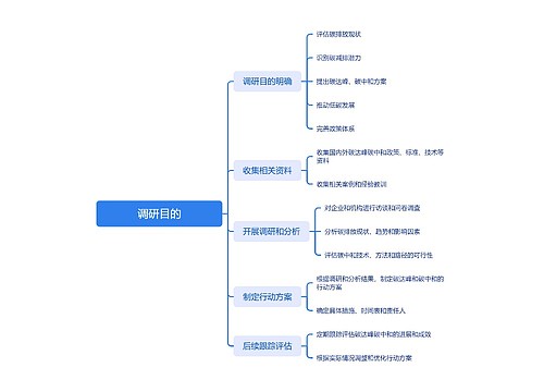 调研目的思维脑图