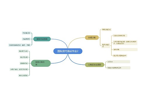 国际货代海运作业2