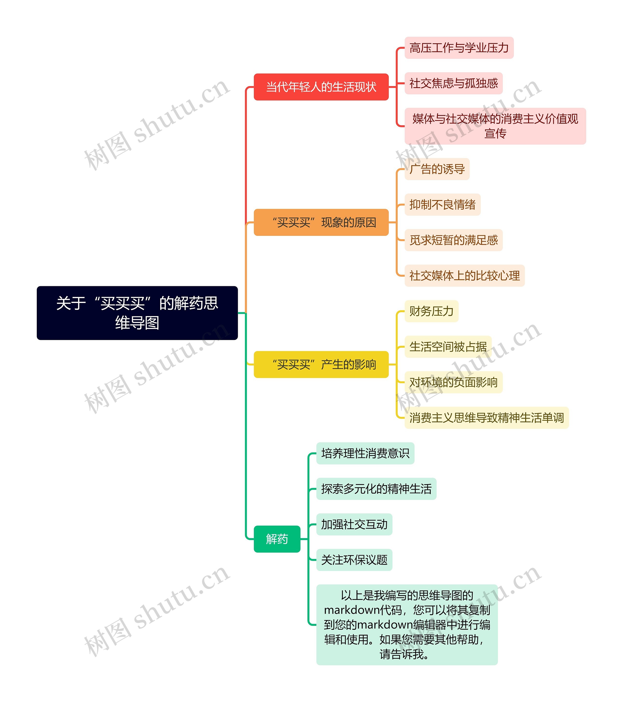 关于“买买买”的解药思维导图