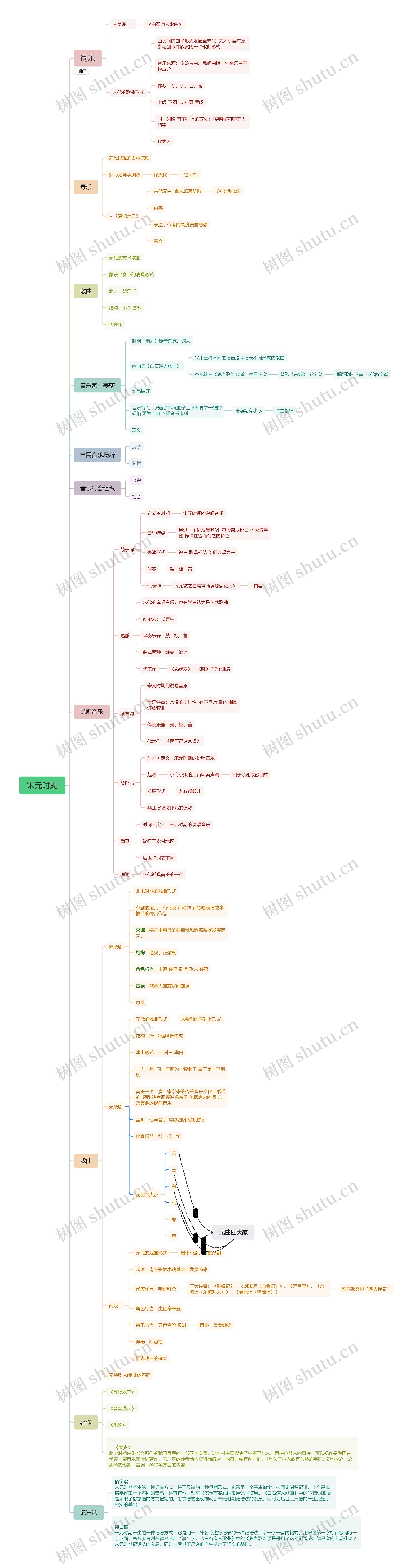 宋元时期思维导图