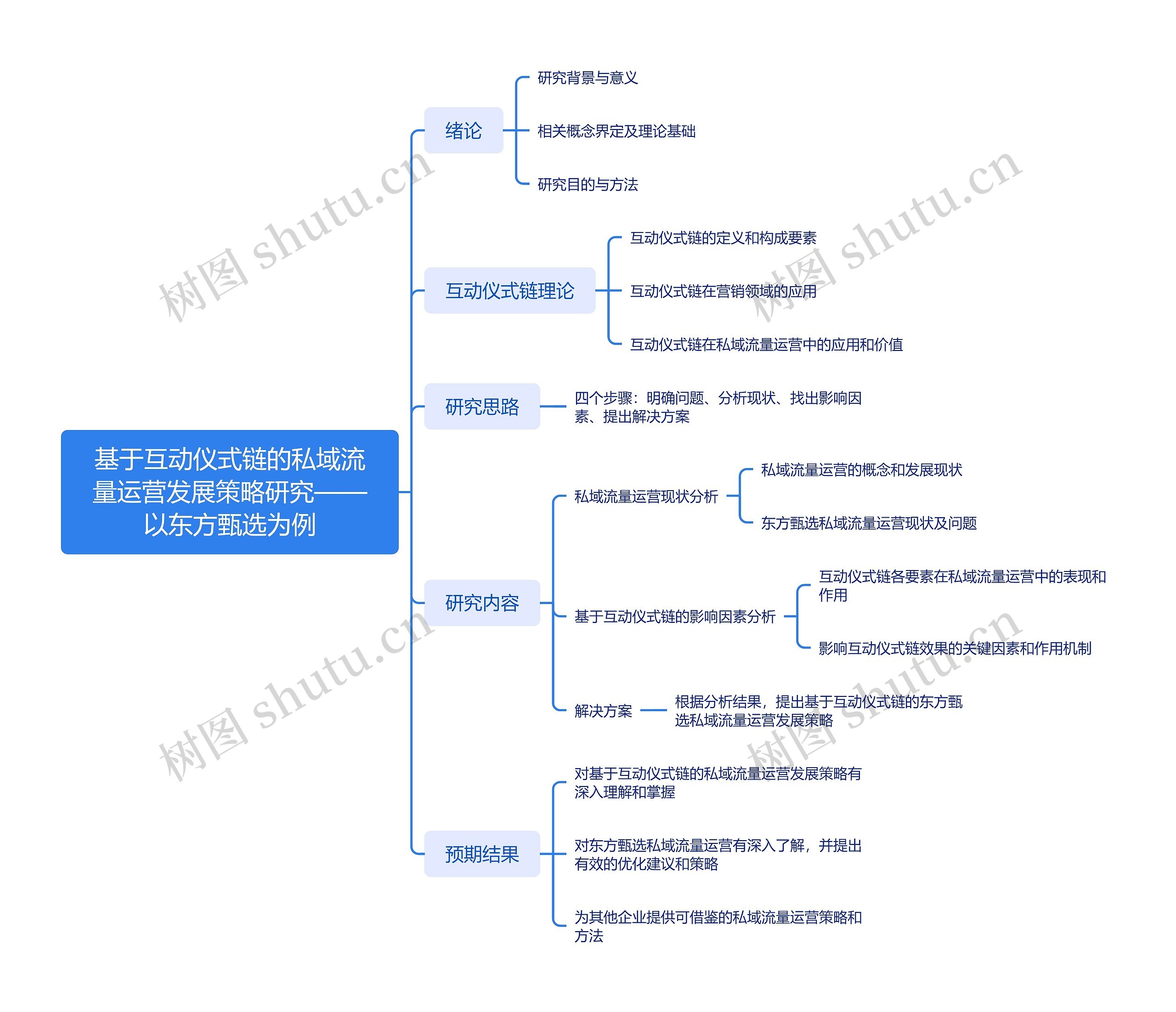 基于互动仪式链的私域流量运营发展策略研究脑图