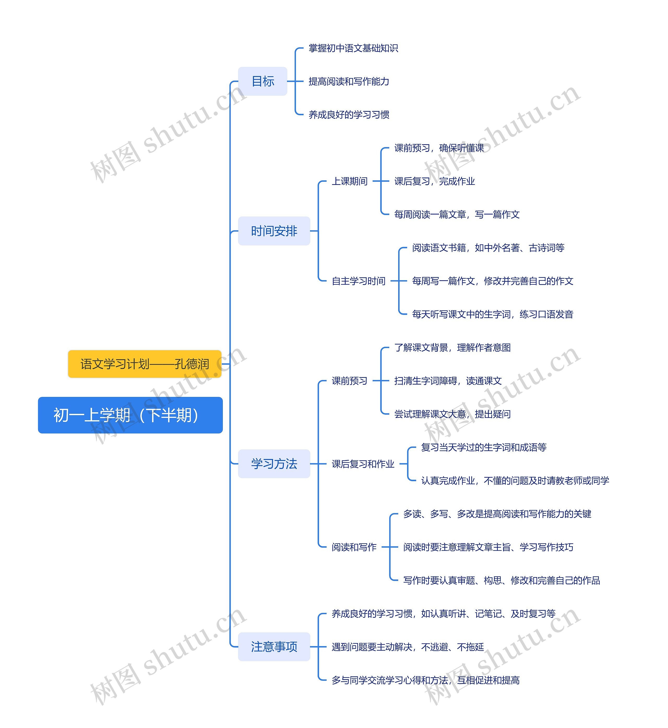 初一上学期（下半期）学习计划脑图