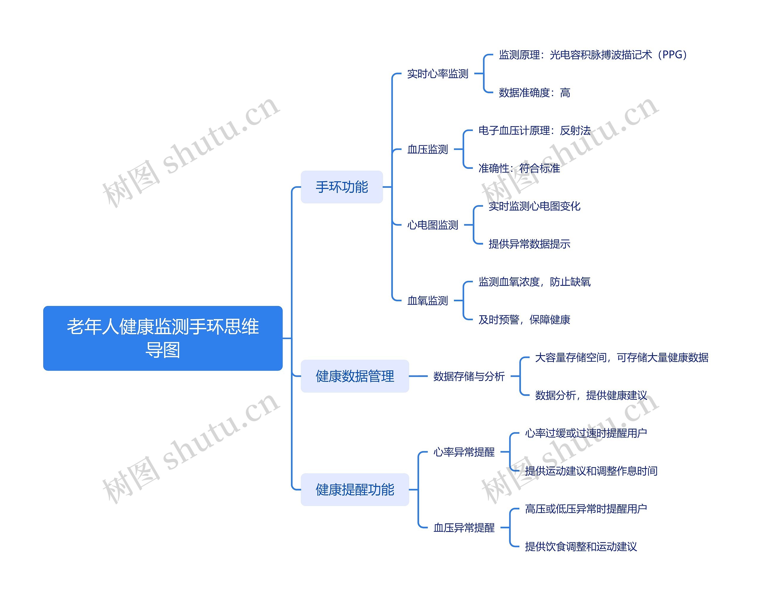 老年人健康监测手环思维导图