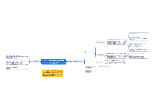 UNIT 7 Sentence expansion-subordination思维导图