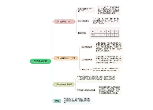 生活中的大数思维导图