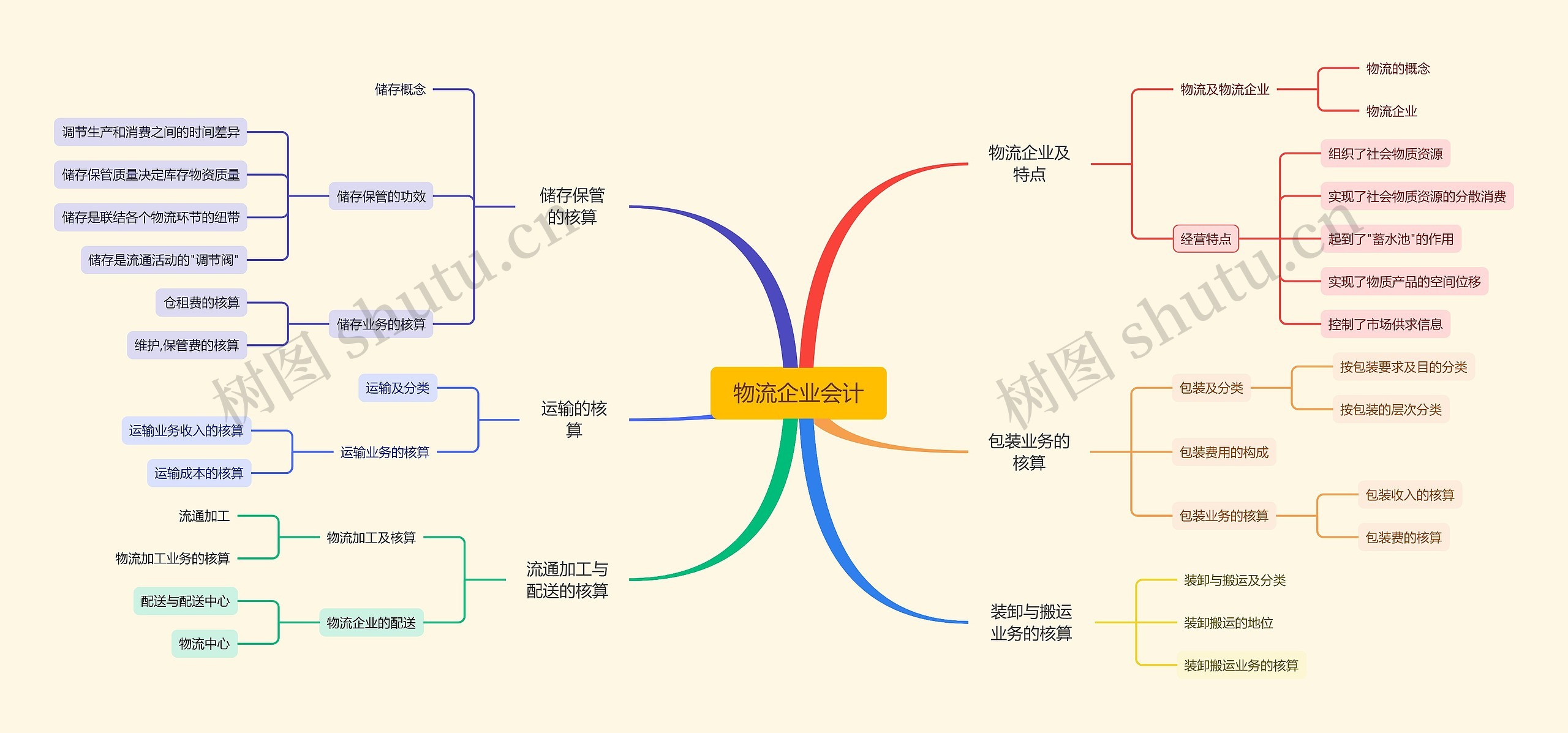 物流企业会计思维导图