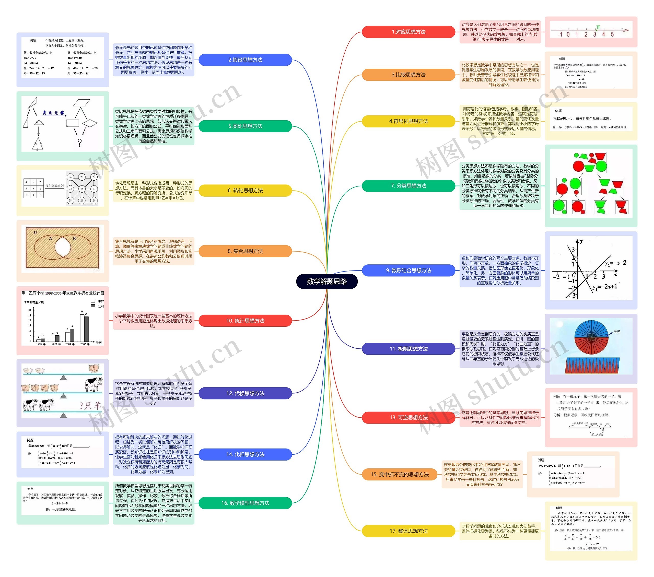 小学数学解题思路脑图思维导图