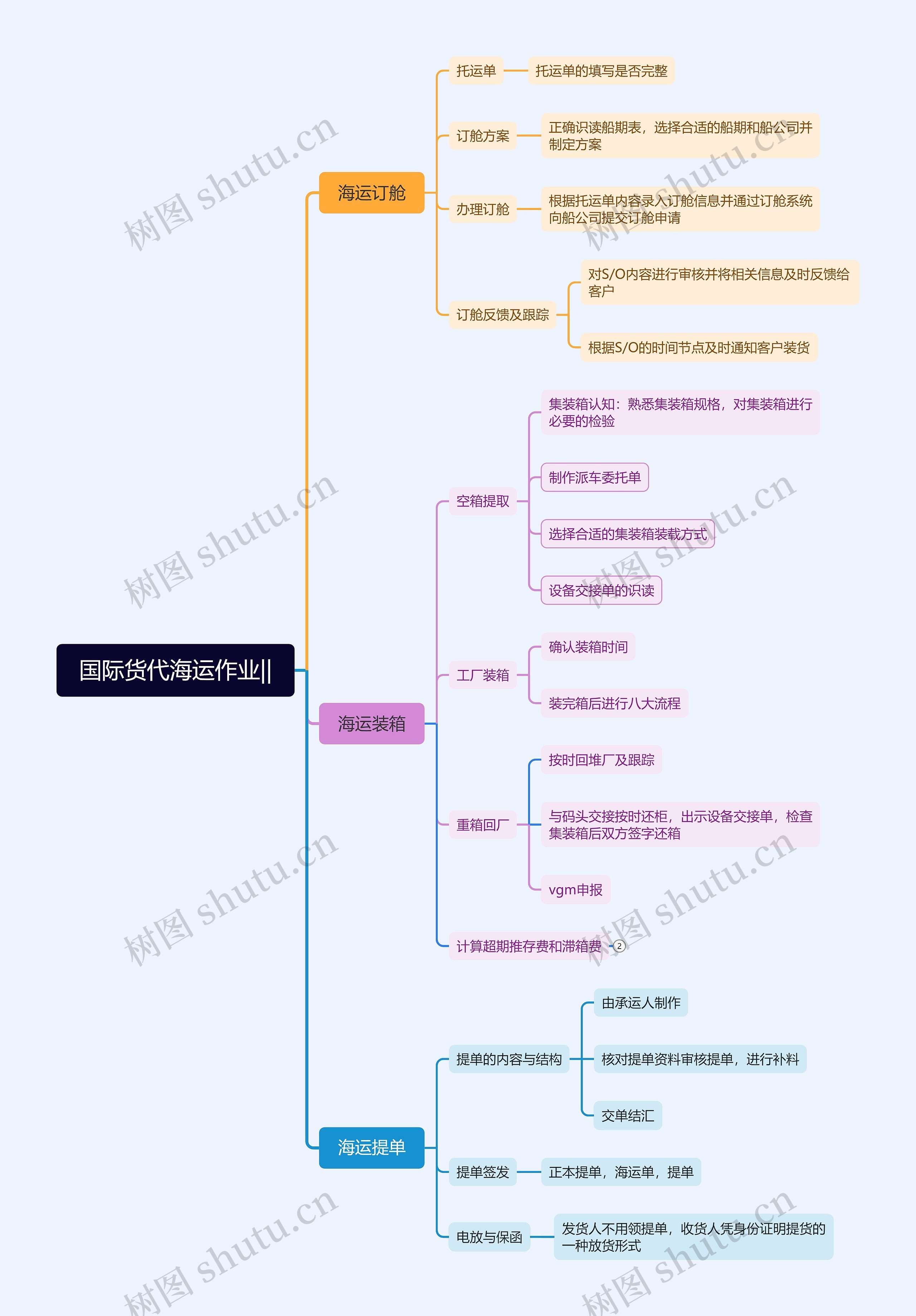 国际货代海运作业||思维导图