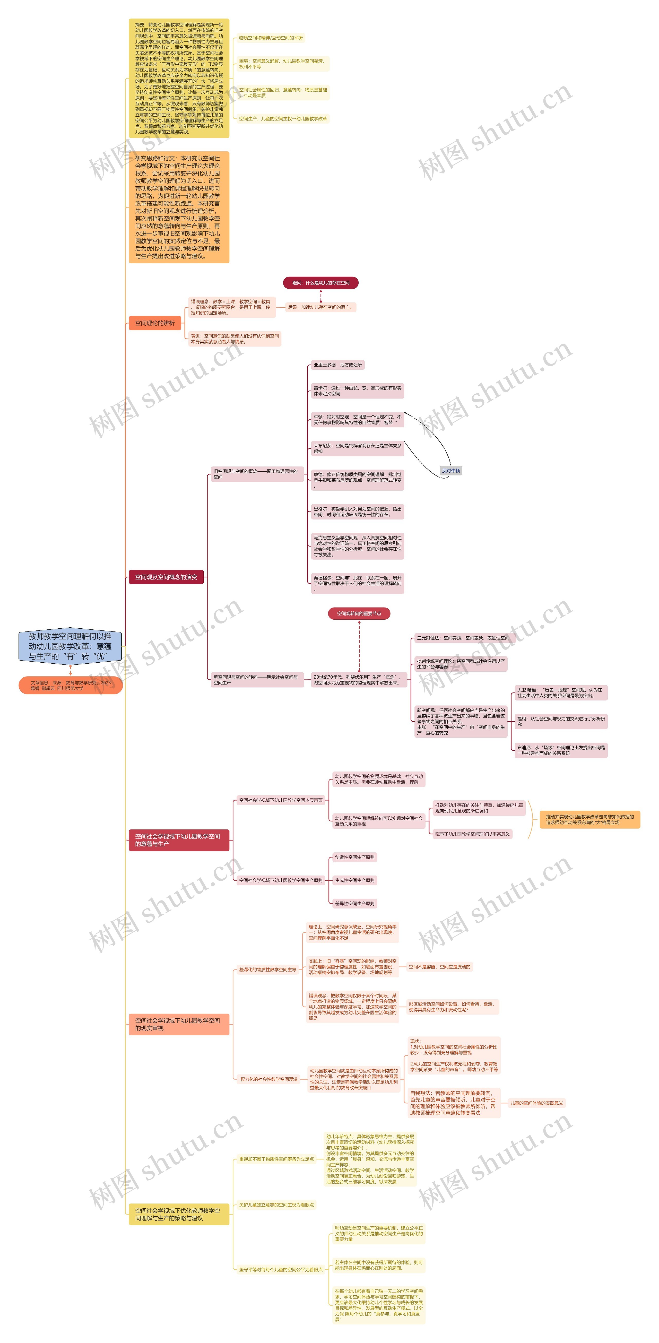 教师教学空间理解何以推动幼儿园教学改革：意蕴与生产的“有”转“优”思维导图