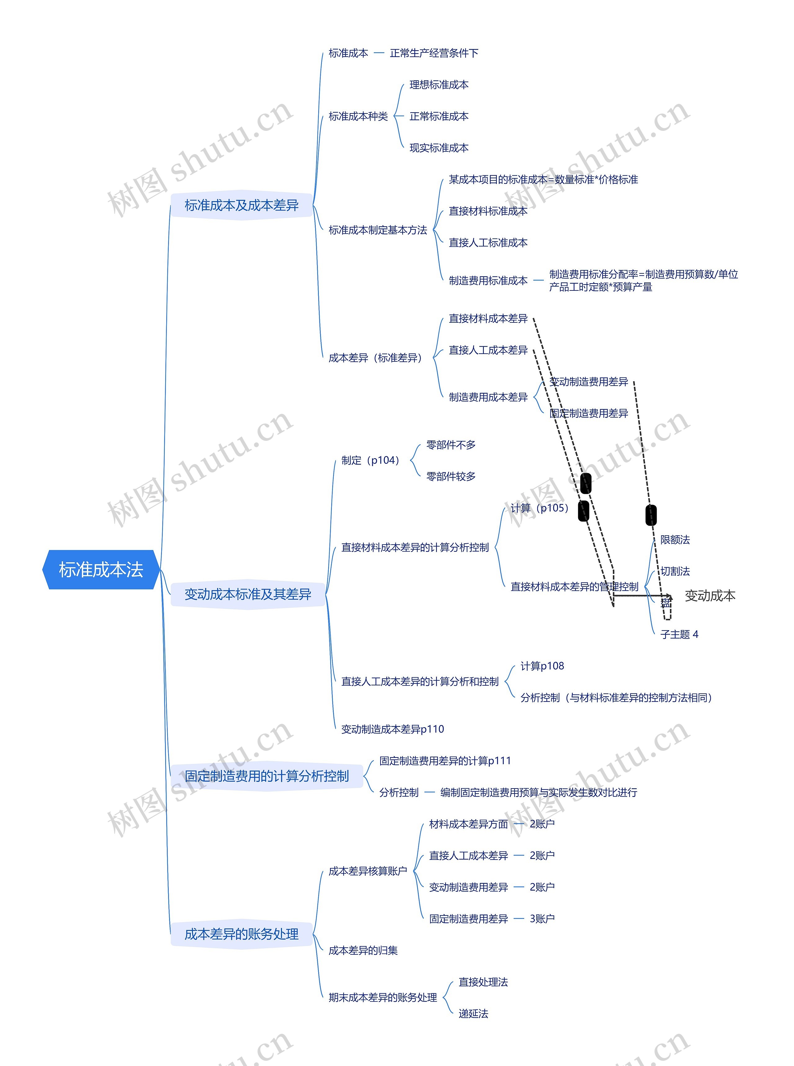 标准成本法思维脑图