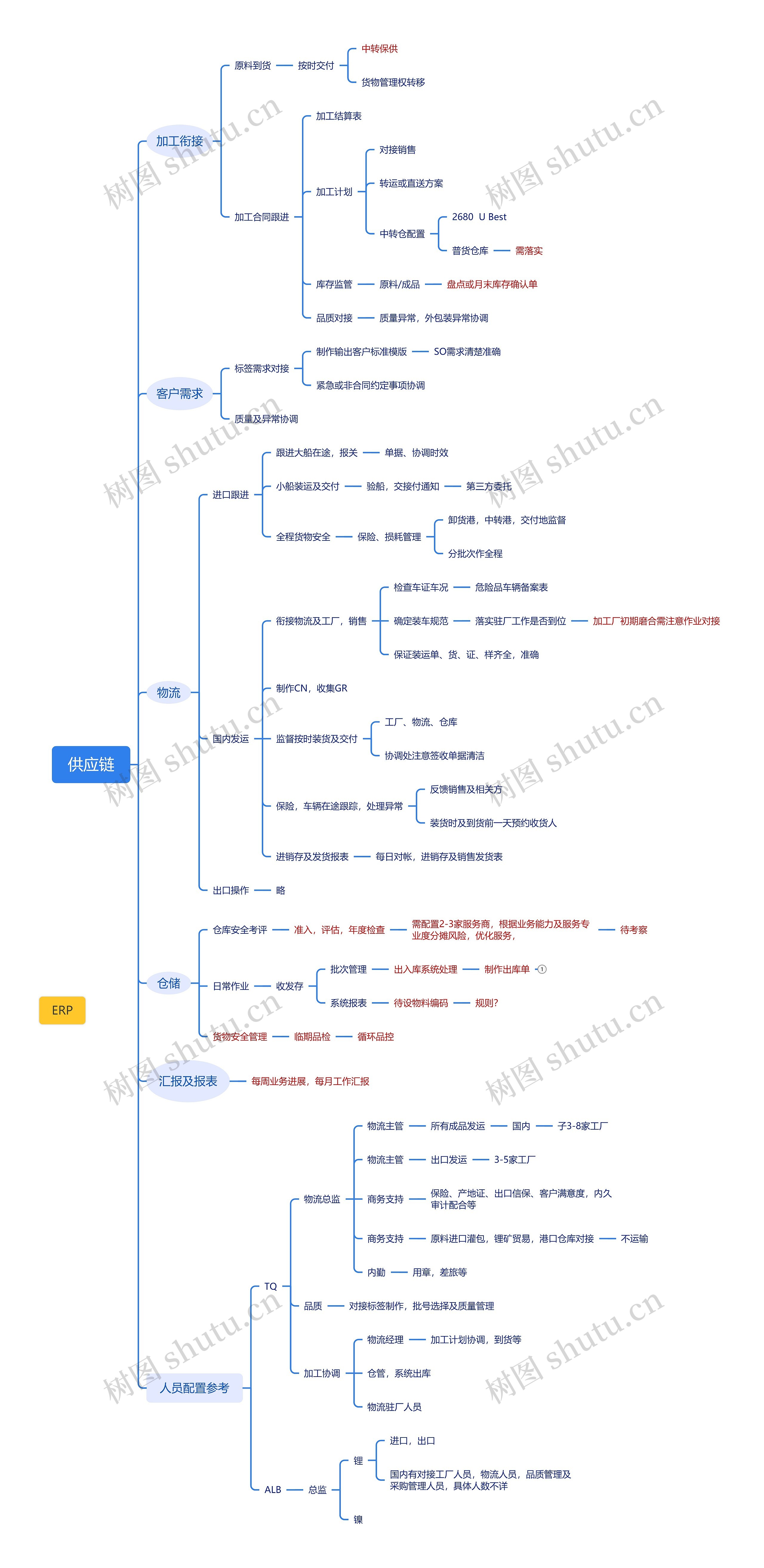 供应链思维导图_编号x2020307-TreeMind树图