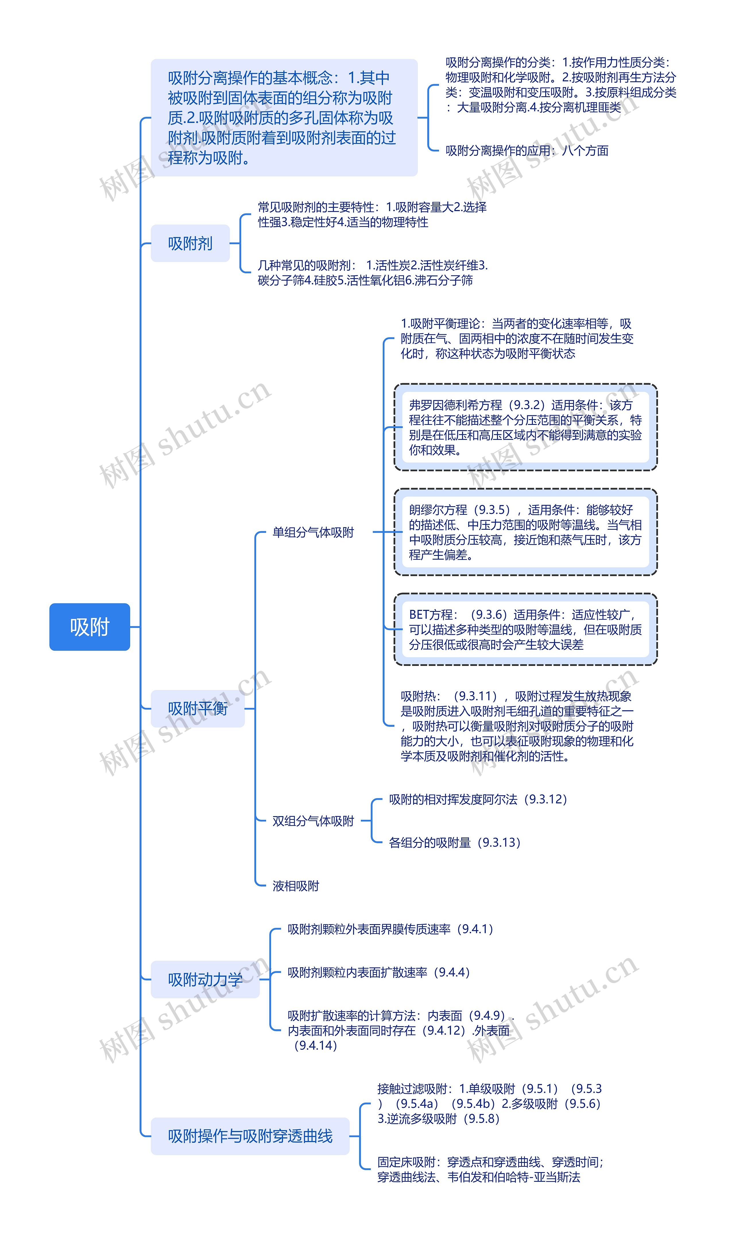 吸附概念内容脑图