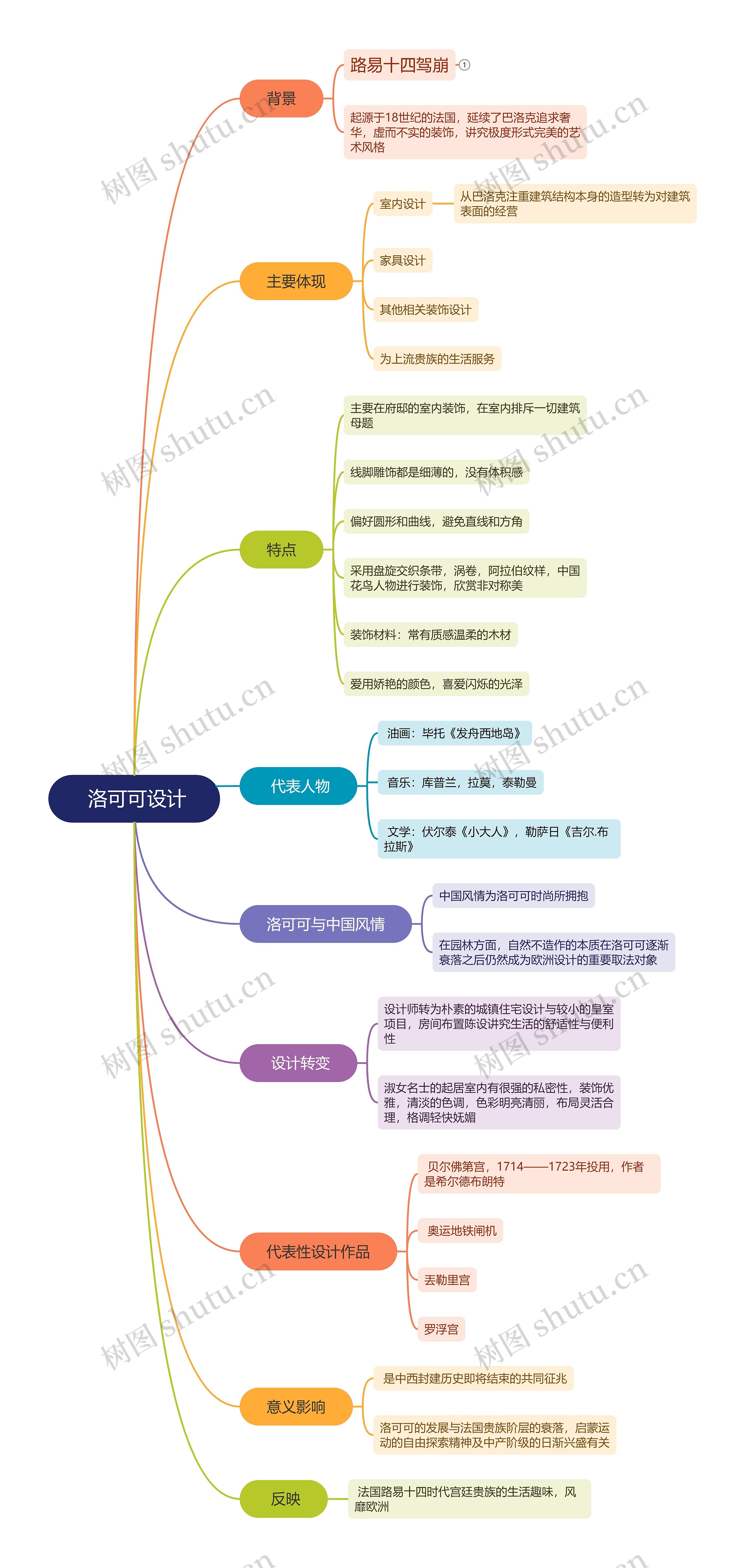  洛可可设计思维导图