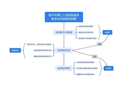 南宁市第七人民医院临床教学业务管理流程图思维导图