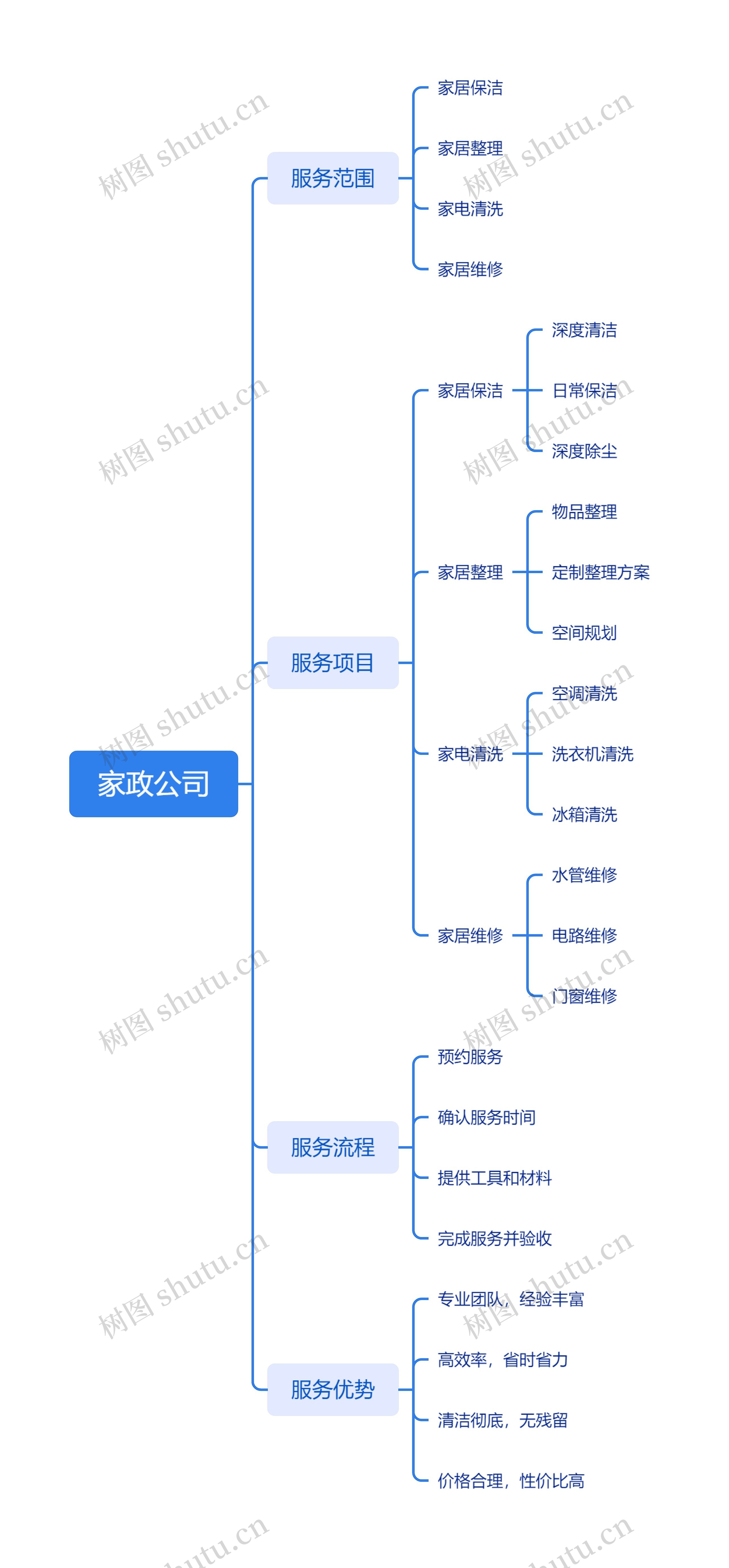 家政公司服务思维导图