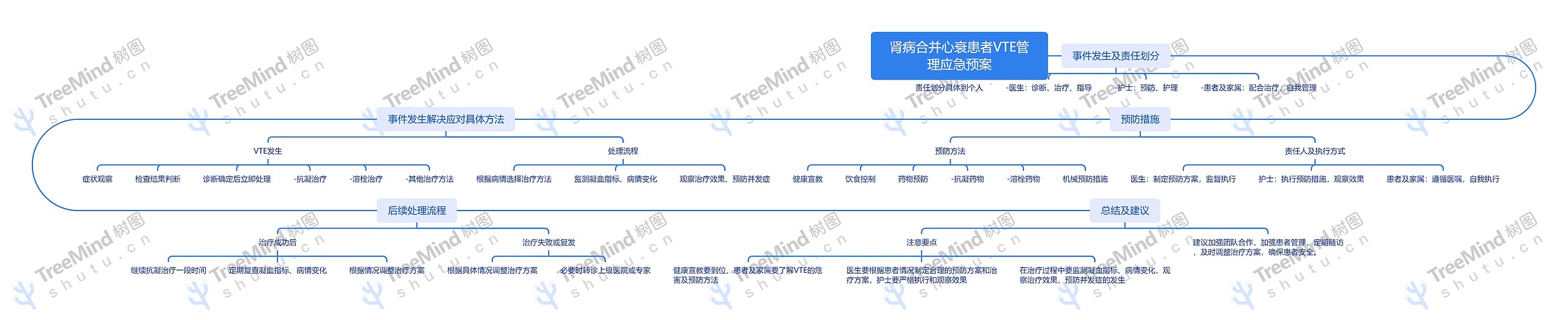 肾病合并心衰患者VTE管理应急预案思维导图