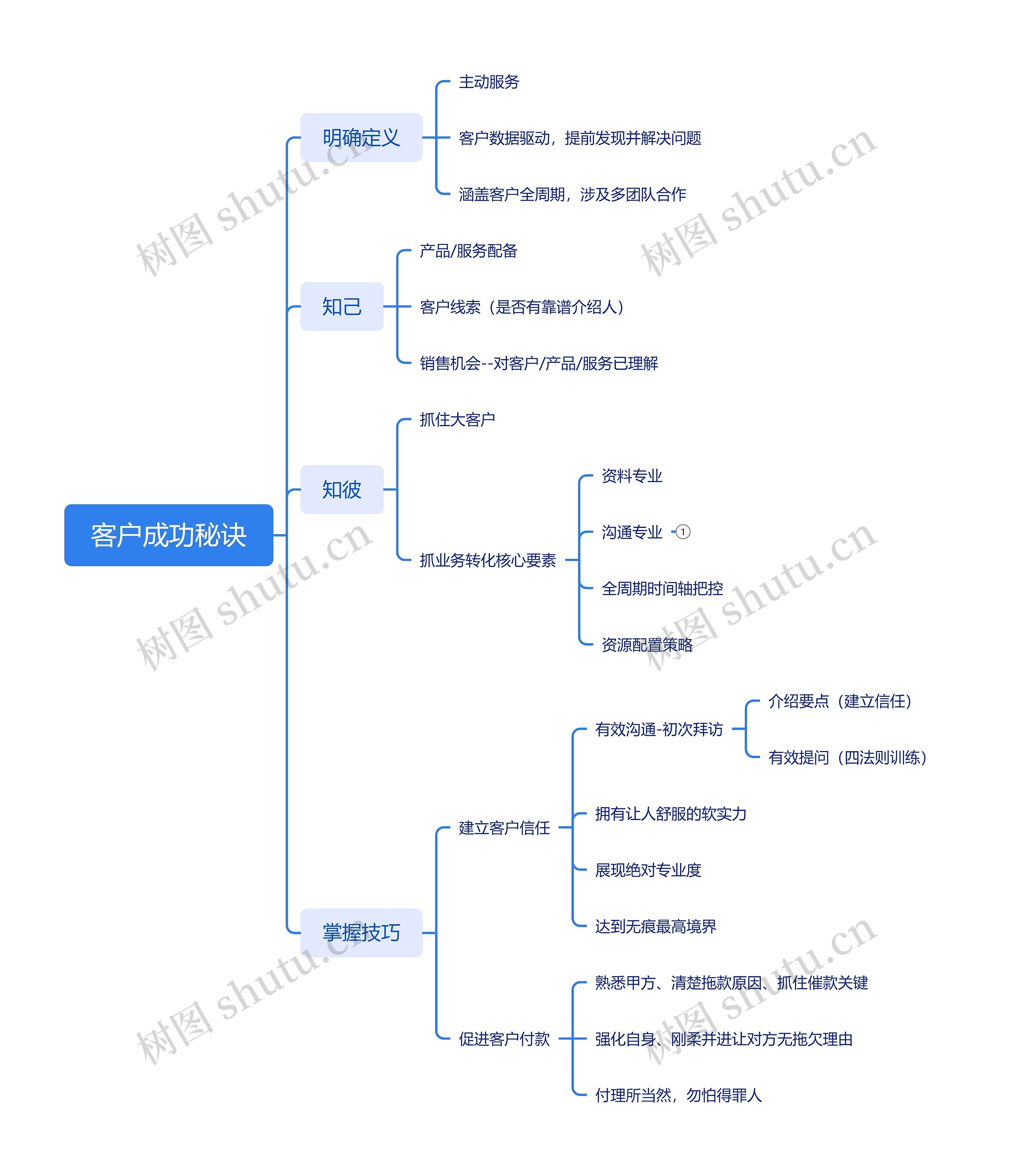 客户成功秘诀思维导图