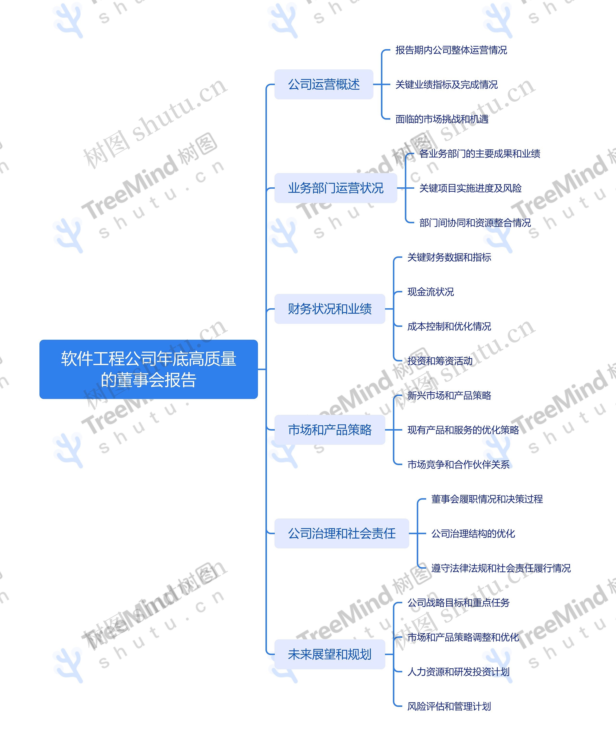 软件工程公司年底高质量的董事会报告_副本思维导图