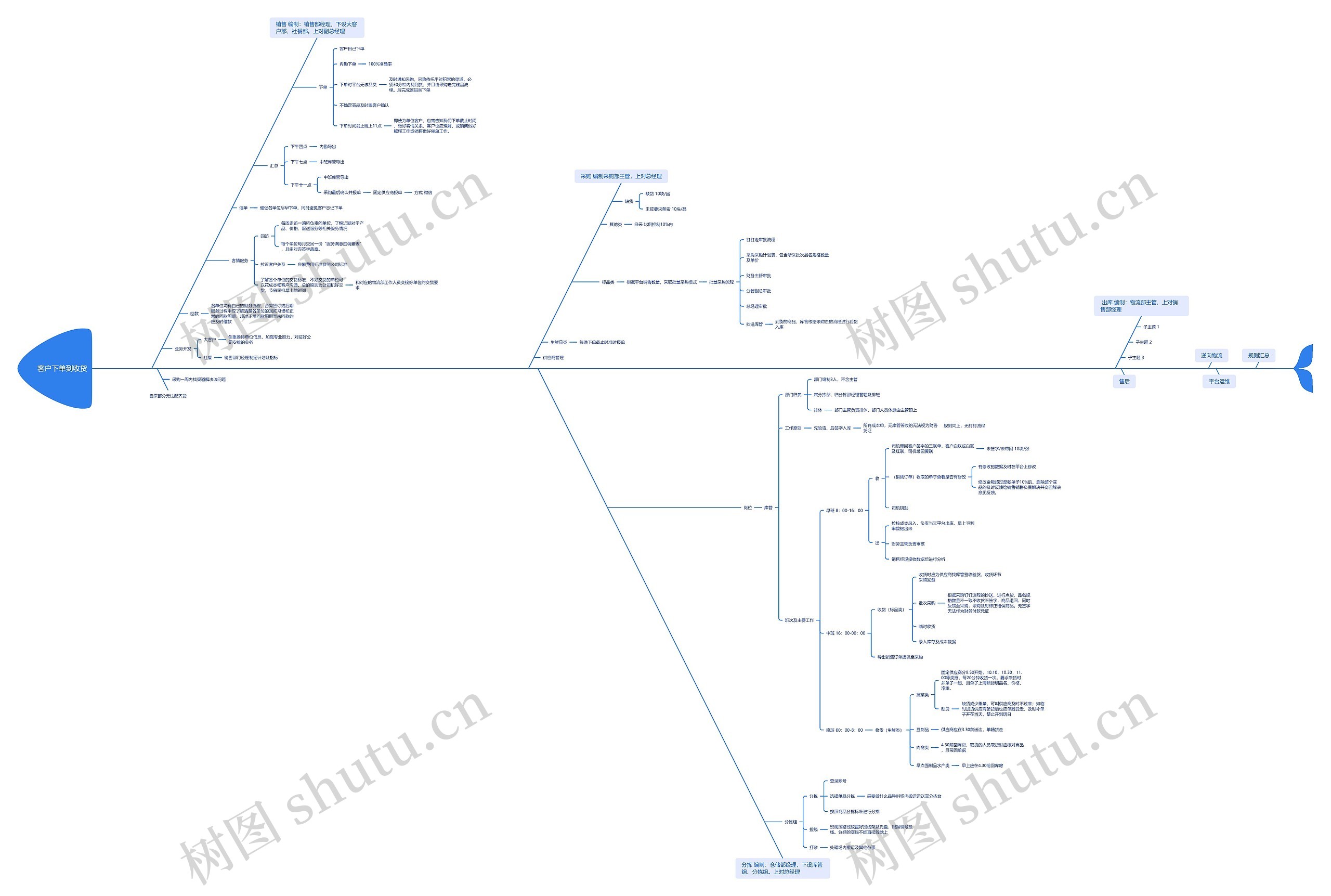﻿客户下单到收货流程脑图
