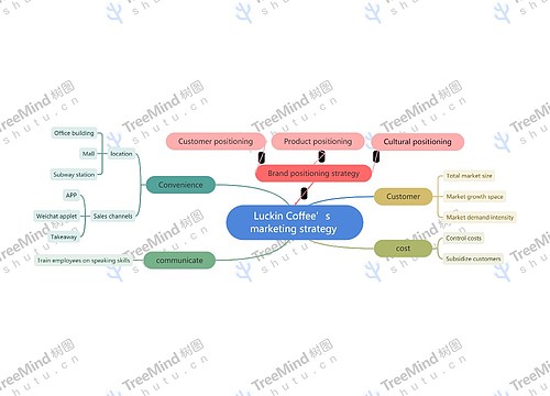 Luckin Coffee’s  marketing strategy 思维导图