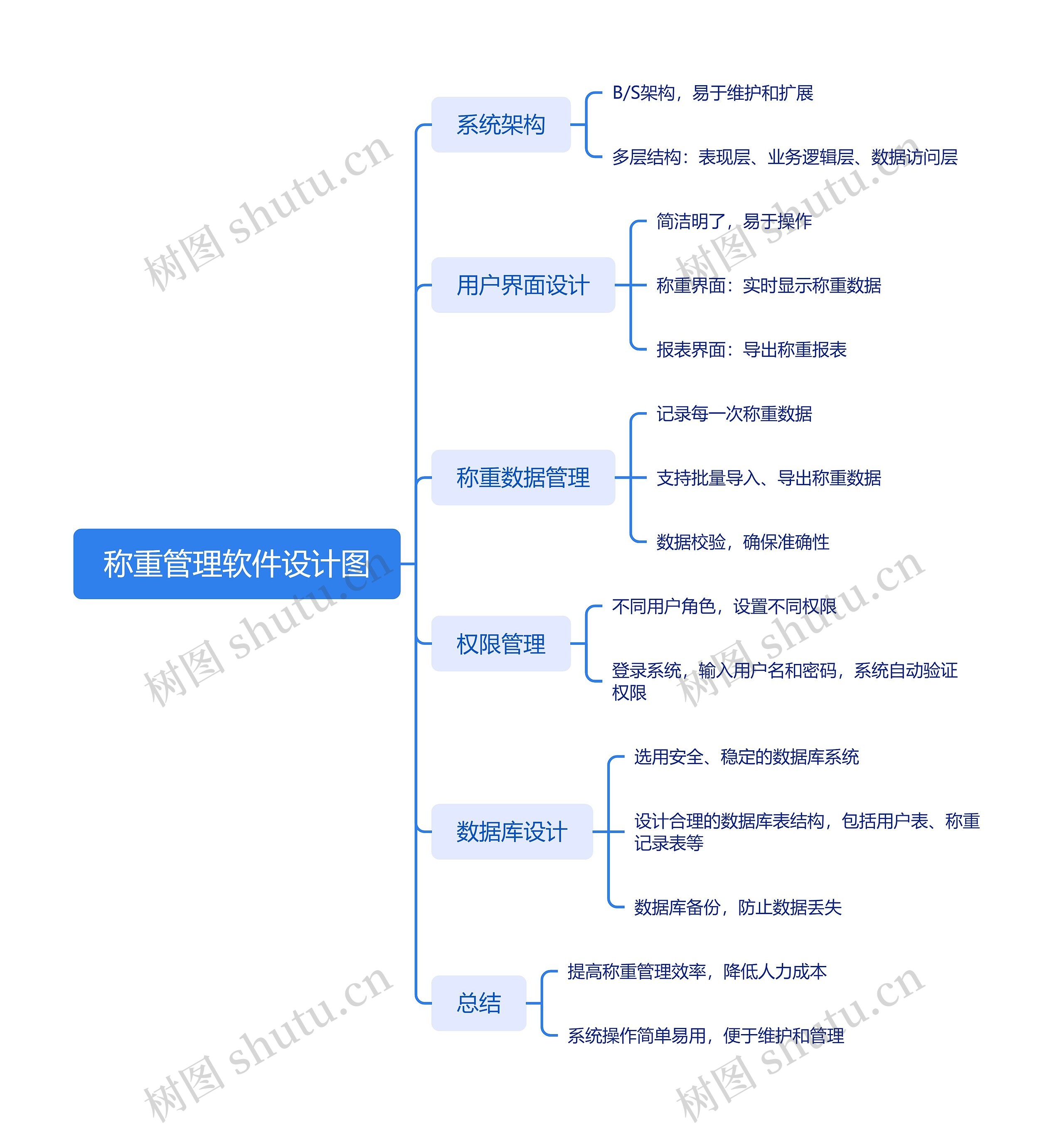 称重管理软件设计图_副本思维导图