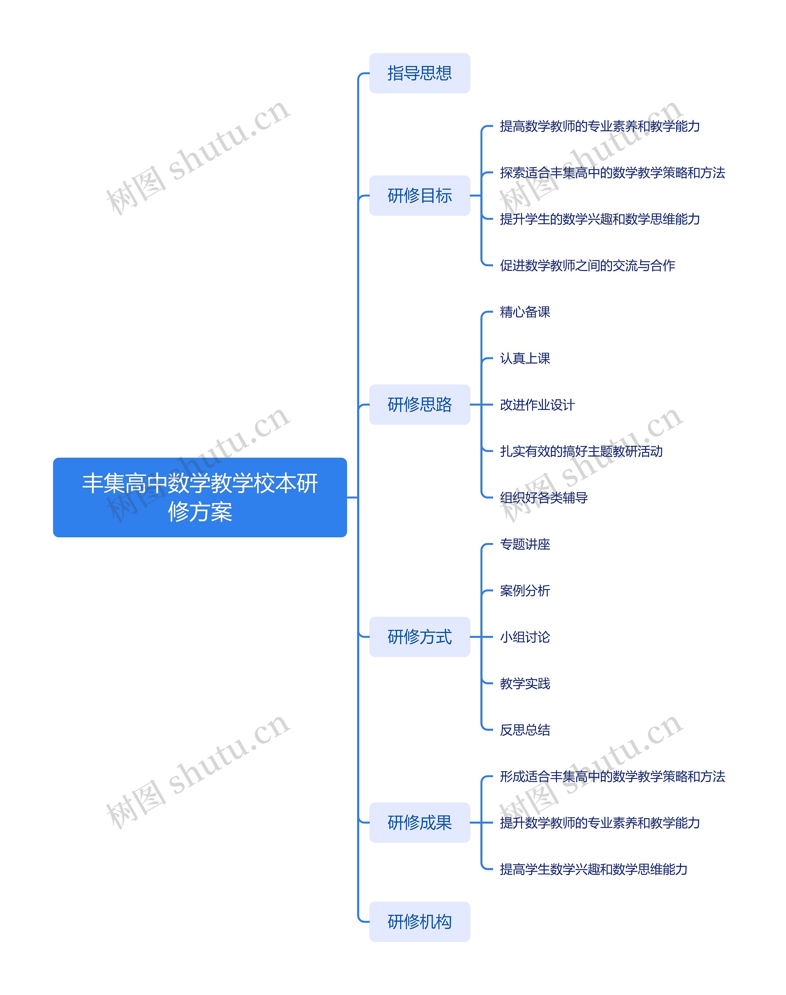 丰集高中数学教学校本研修方案思维导图