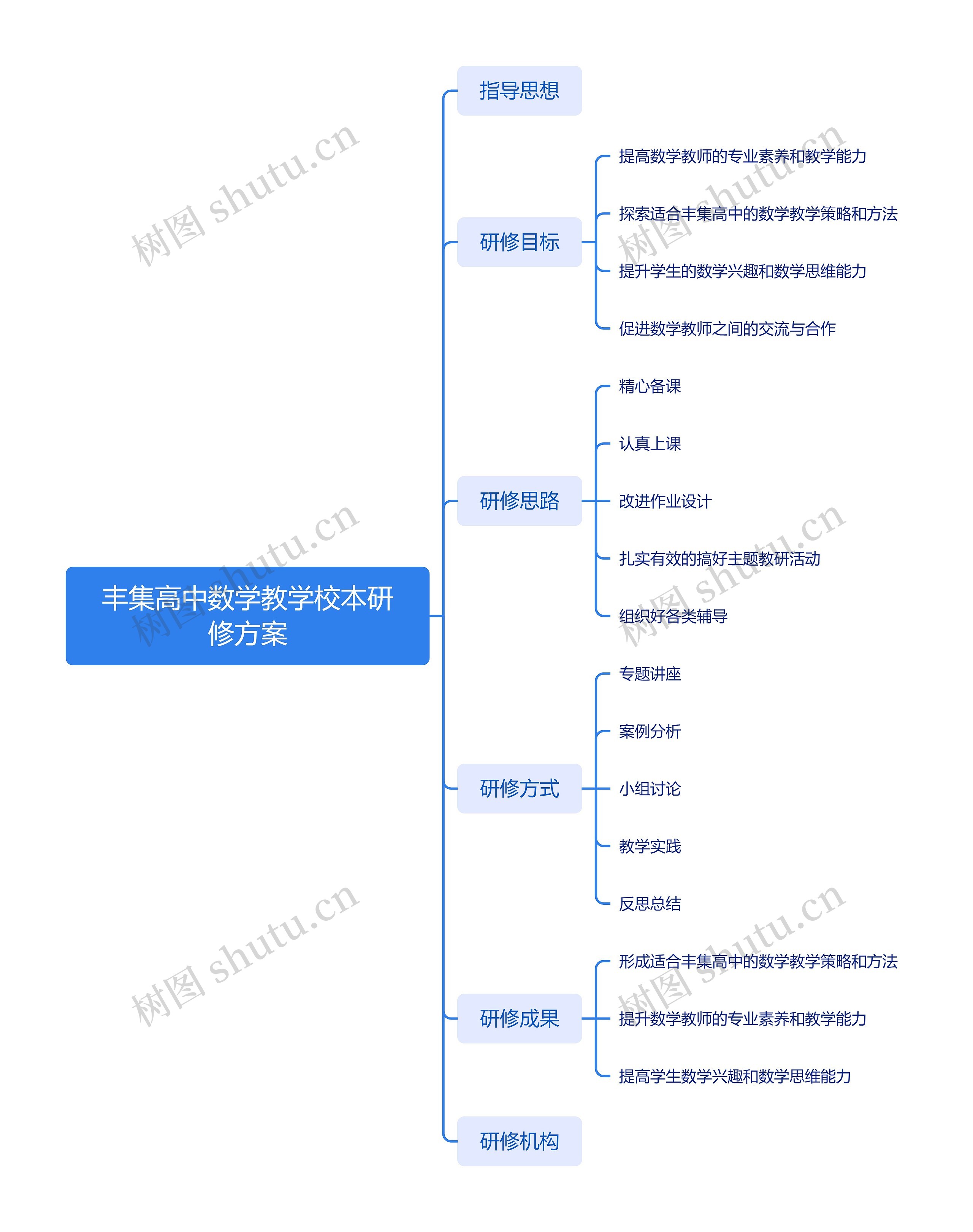 丰集高中数学教学校本研修方案思维导图高清图 丰集高中数学教学校本研修方案思维导图
