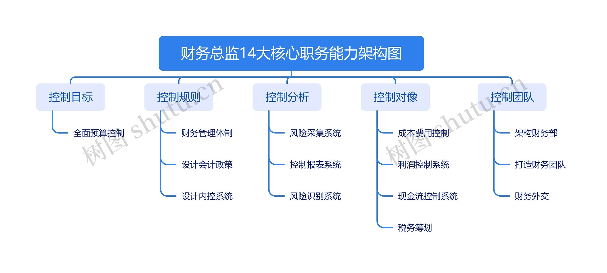 财务总监14大核心职务能力架构图思维导图高清图 财务总监14大核心职务能力架构图思维导图