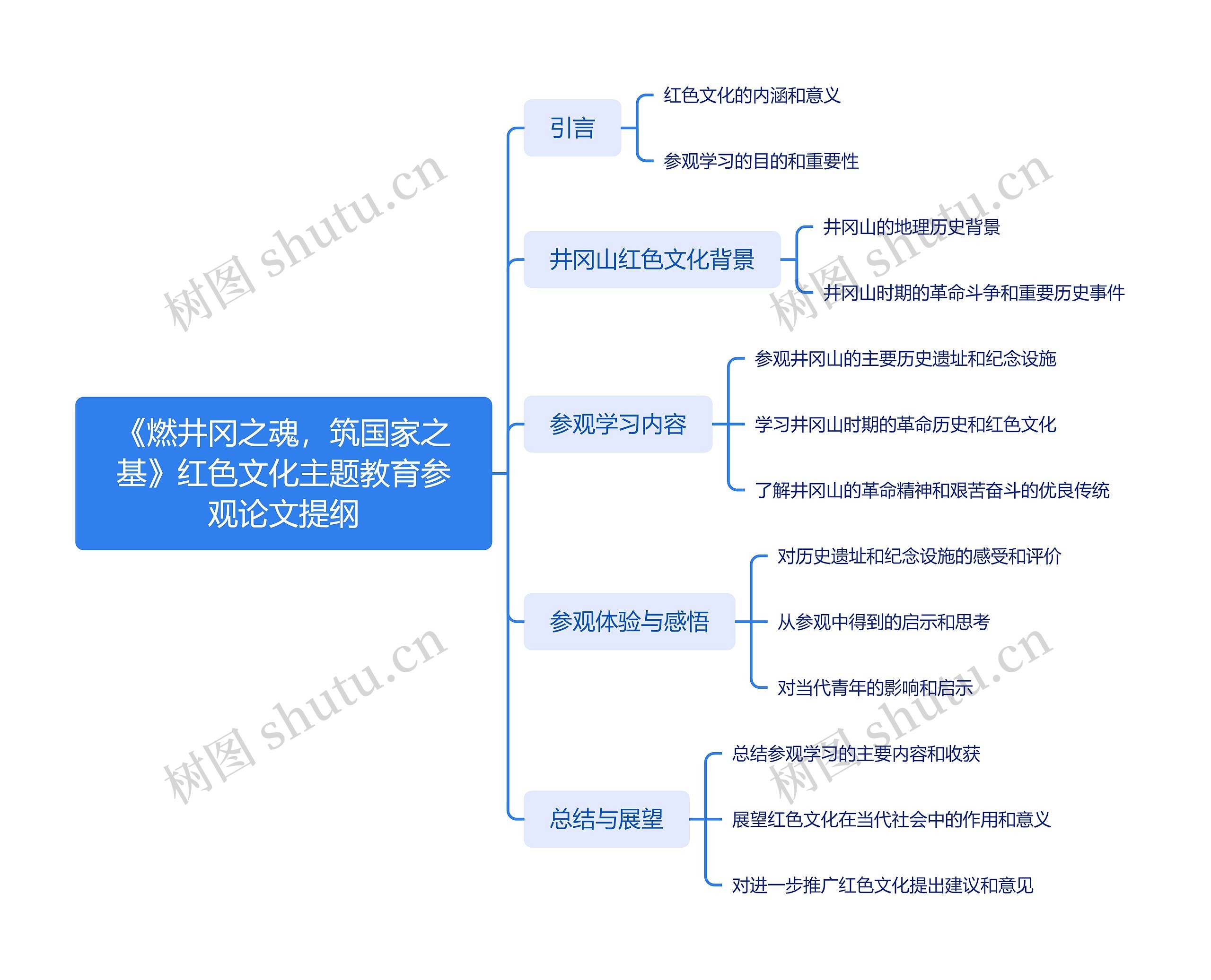 《燃井冈之魂，筑国家之基》红色文化主题教育参观论文提纲思维导图