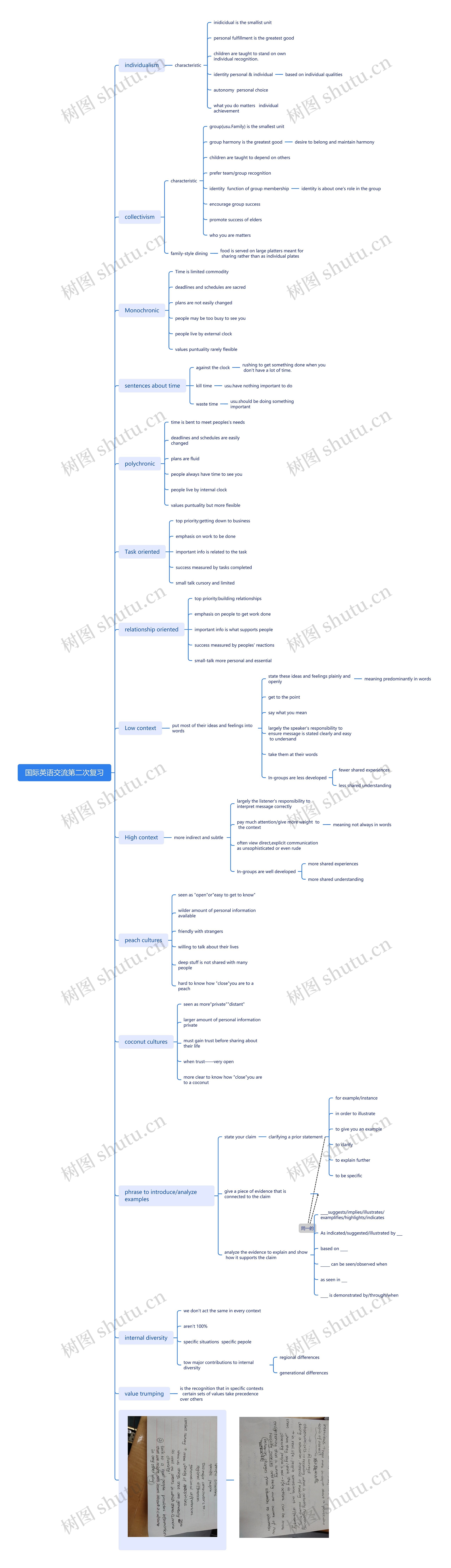 国际英语交流第二次复习思维导图